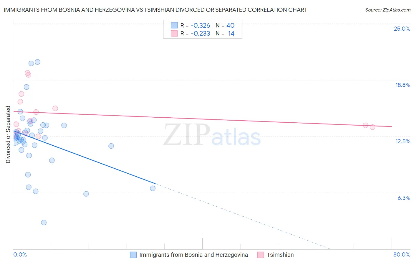 Immigrants from Bosnia and Herzegovina vs Tsimshian Divorced or Separated