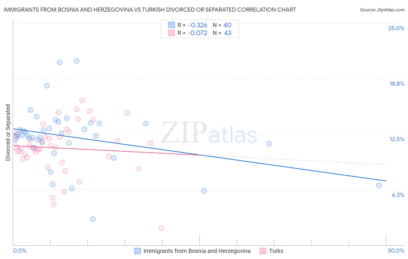 Immigrants from Bosnia and Herzegovina vs Turkish Divorced or Separated
