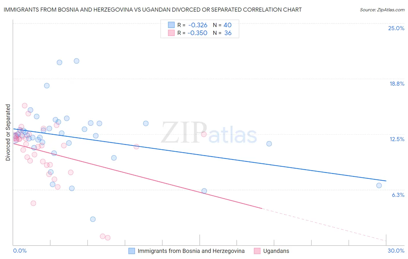 Immigrants from Bosnia and Herzegovina vs Ugandan Divorced or Separated