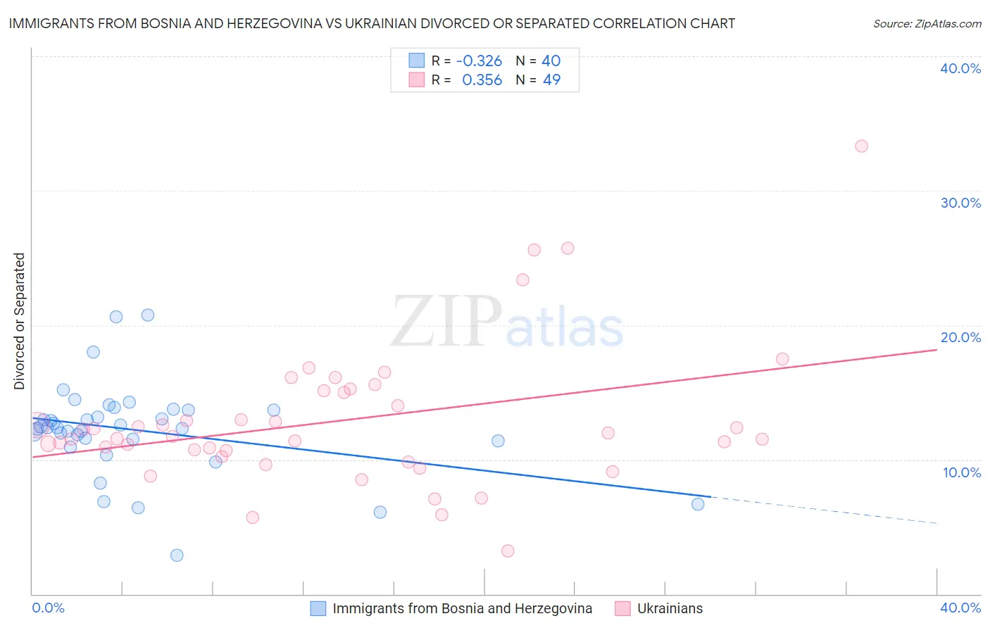 Immigrants from Bosnia and Herzegovina vs Ukrainian Divorced or Separated