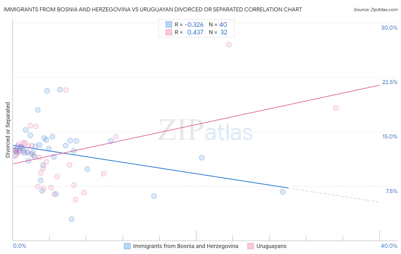 Immigrants from Bosnia and Herzegovina vs Uruguayan Divorced or Separated