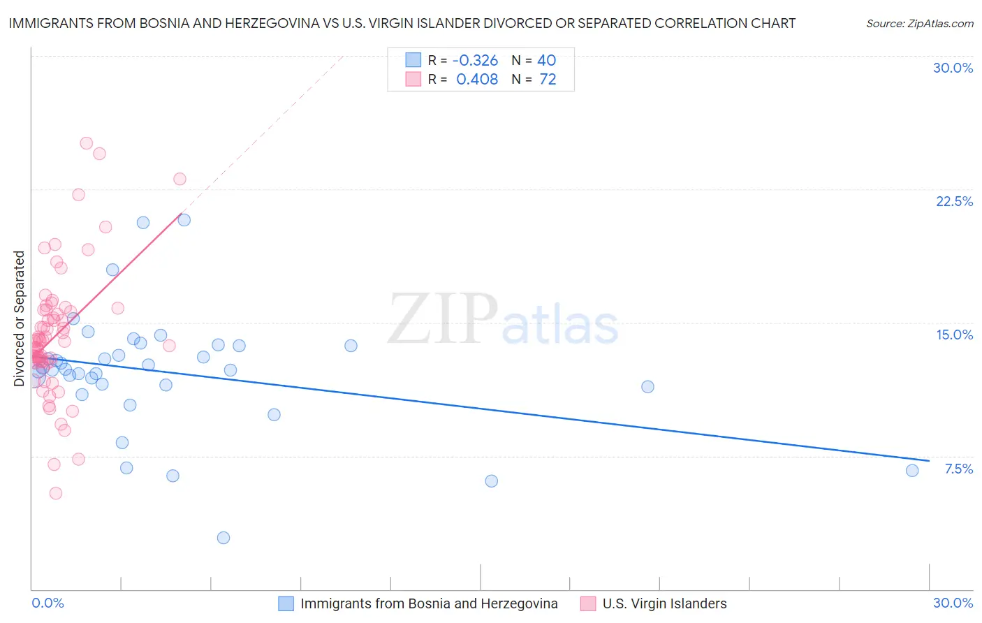 Immigrants from Bosnia and Herzegovina vs U.S. Virgin Islander Divorced or Separated