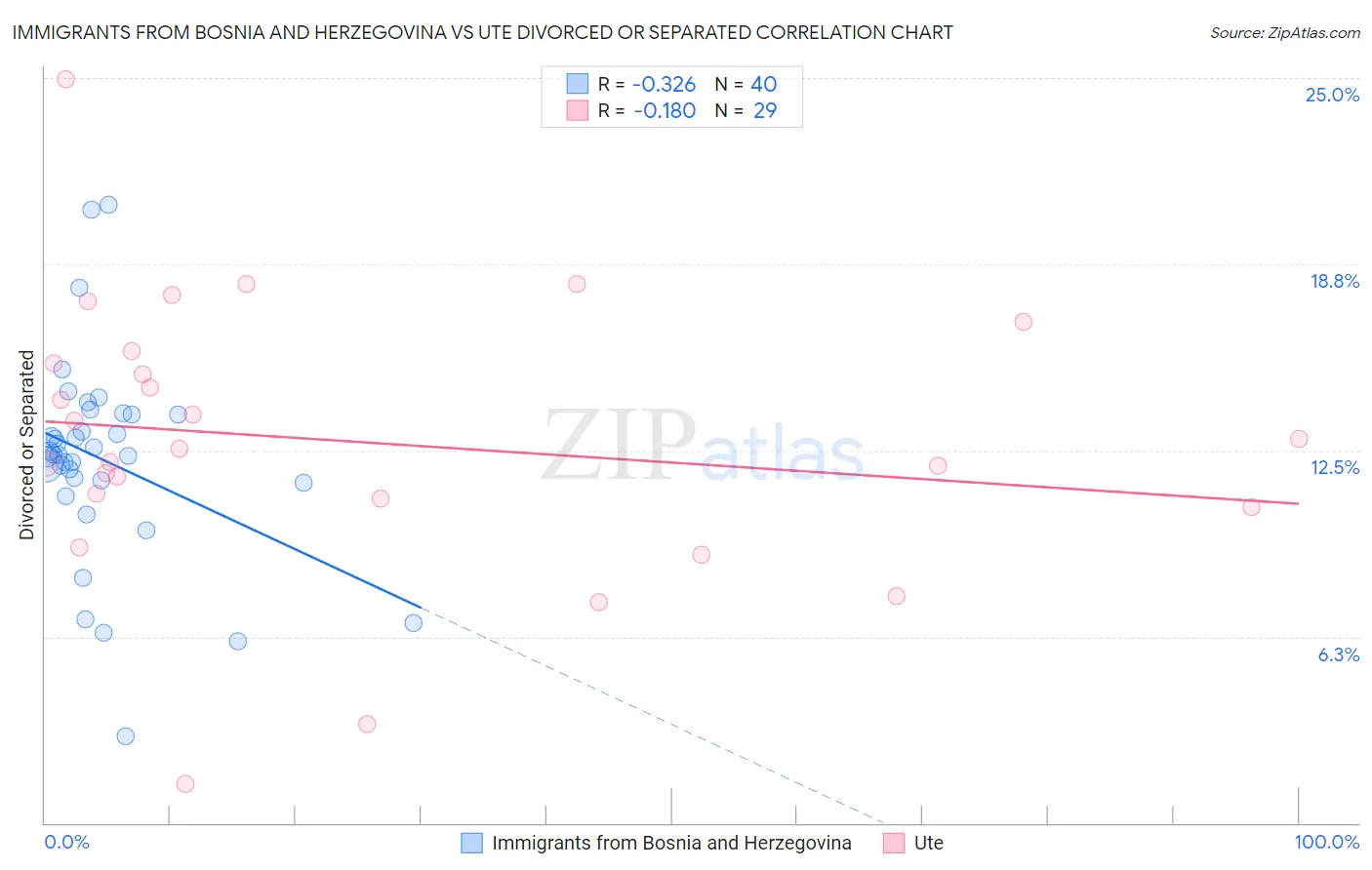Immigrants from Bosnia and Herzegovina vs Ute Divorced or Separated