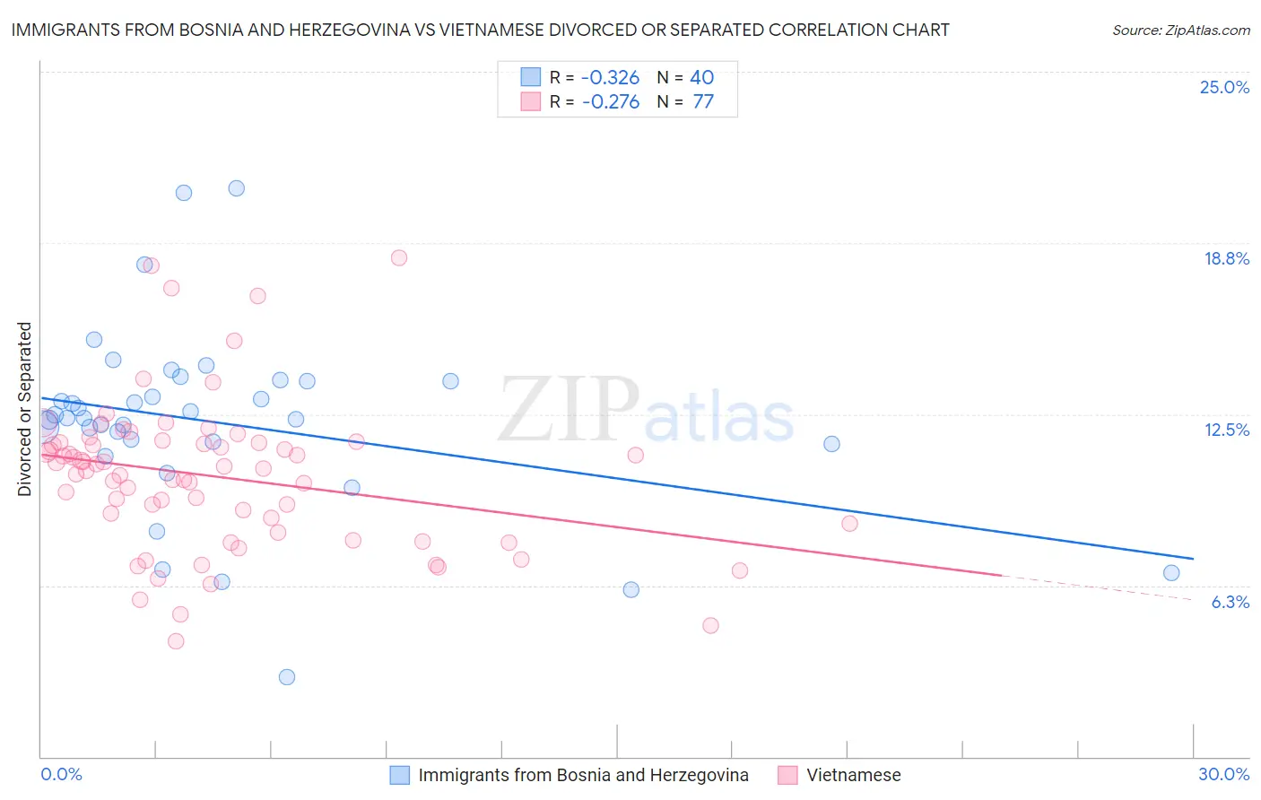 Immigrants from Bosnia and Herzegovina vs Vietnamese Divorced or Separated