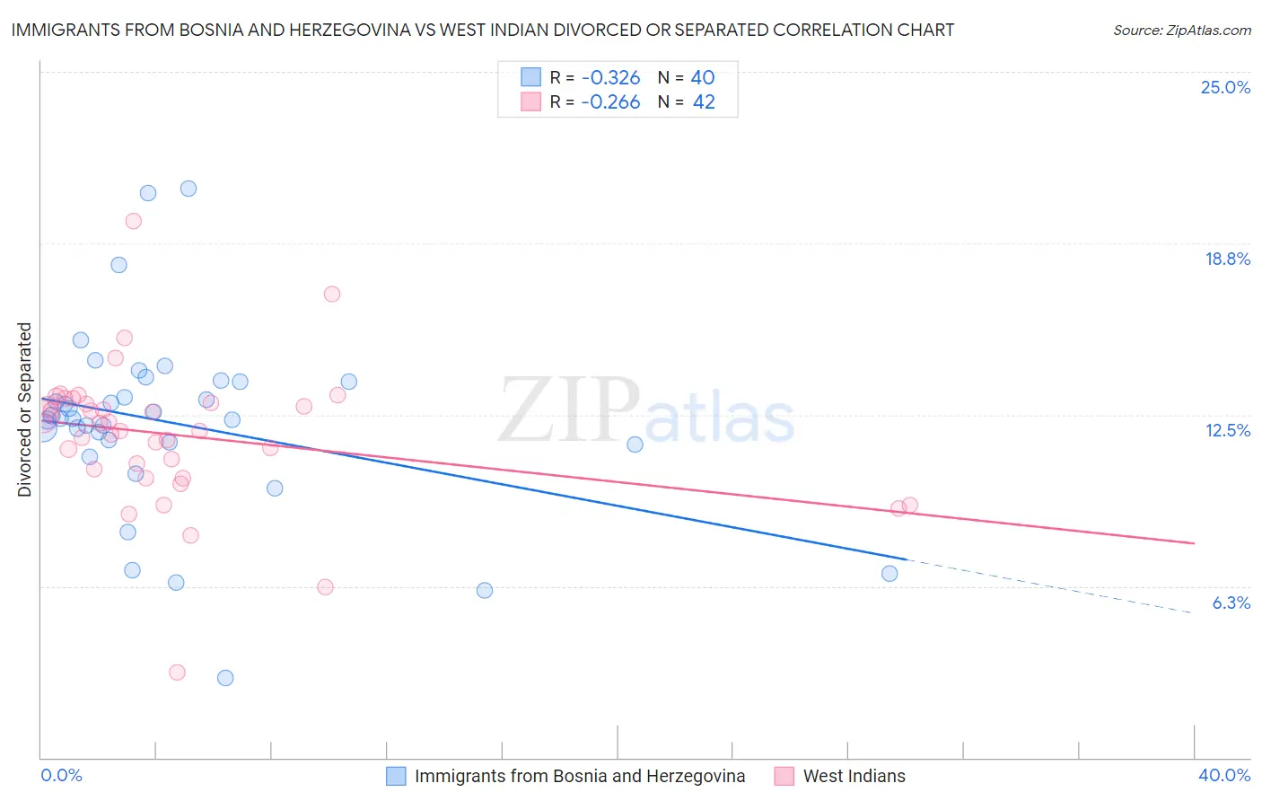 Immigrants from Bosnia and Herzegovina vs West Indian Divorced or Separated