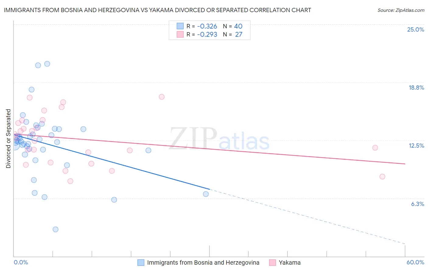 Immigrants from Bosnia and Herzegovina vs Yakama Divorced or Separated