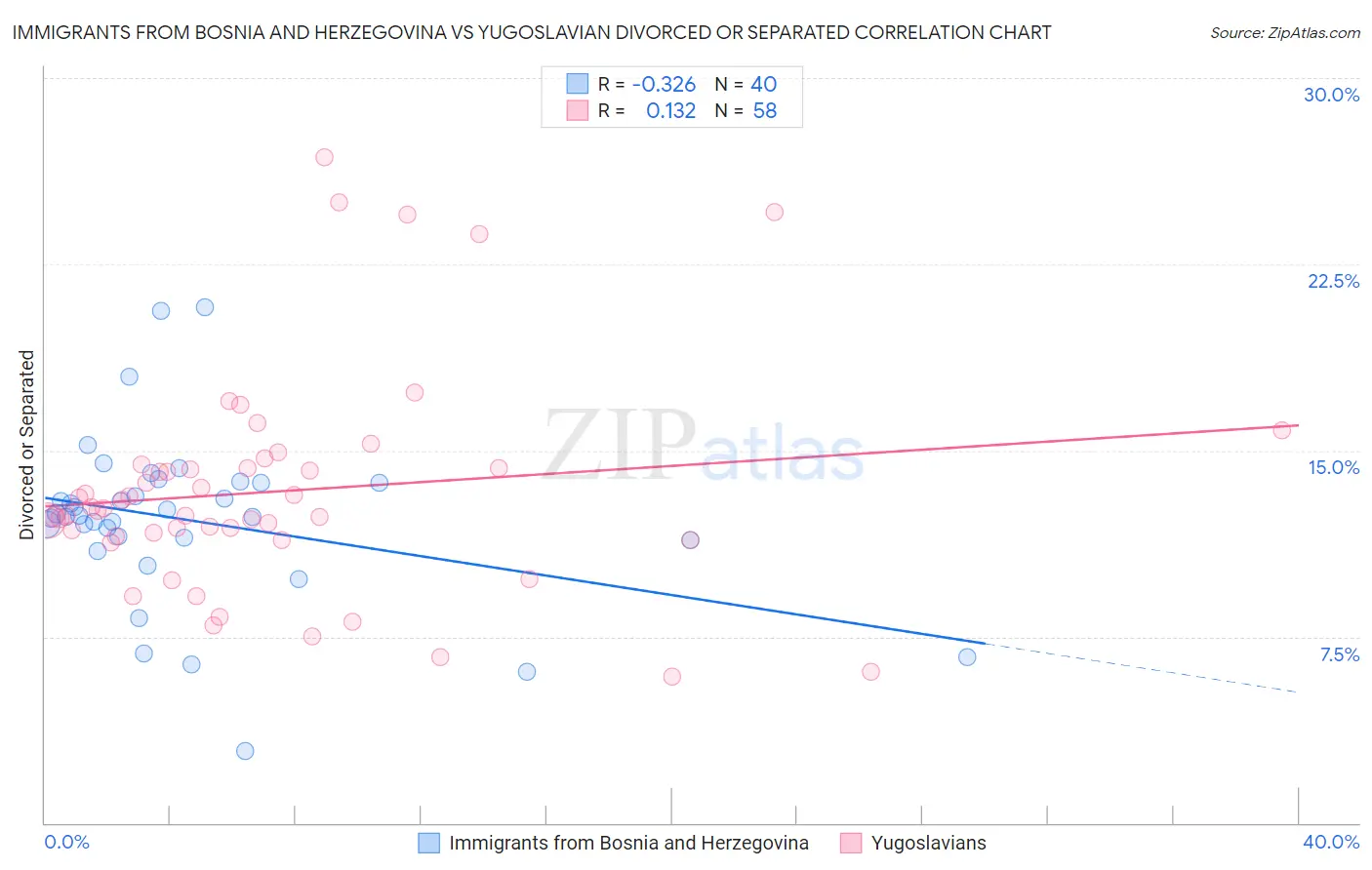Immigrants from Bosnia and Herzegovina vs Yugoslavian Divorced or Separated