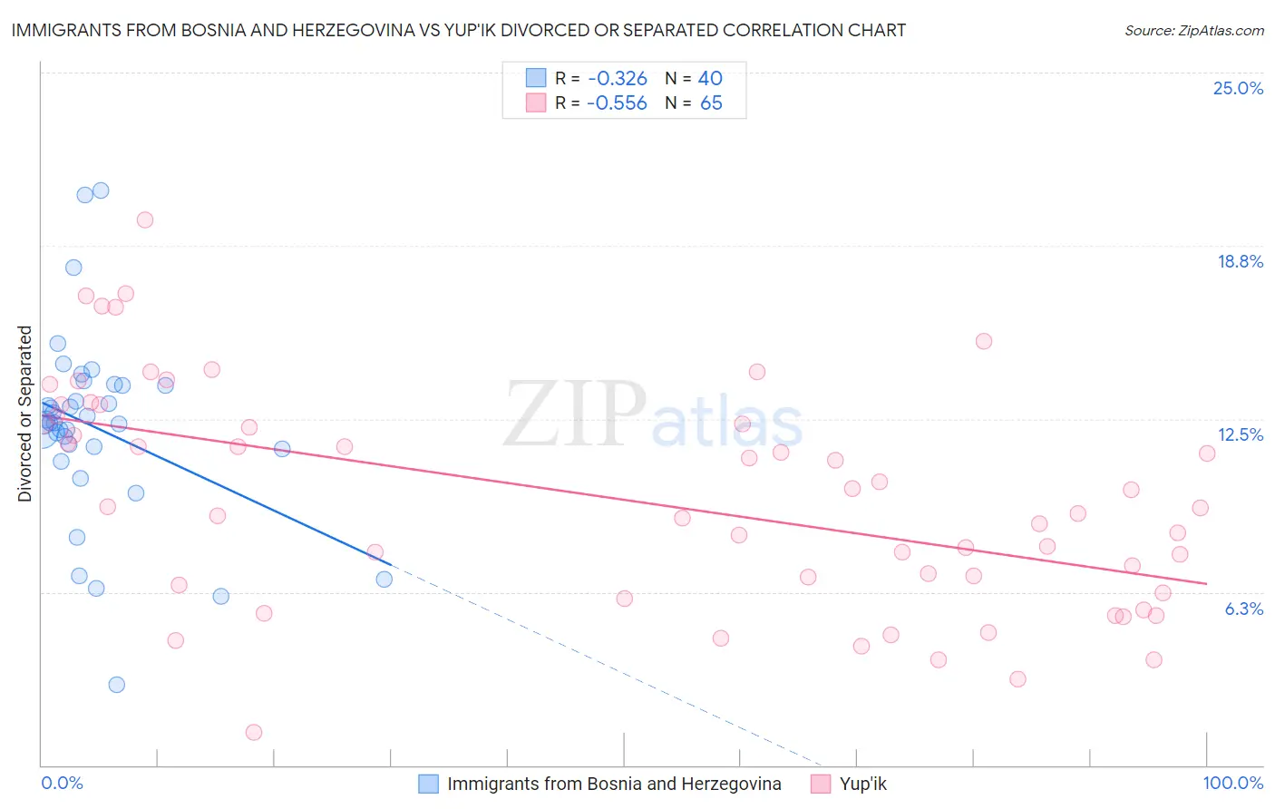 Immigrants from Bosnia and Herzegovina vs Yup'ik Divorced or Separated