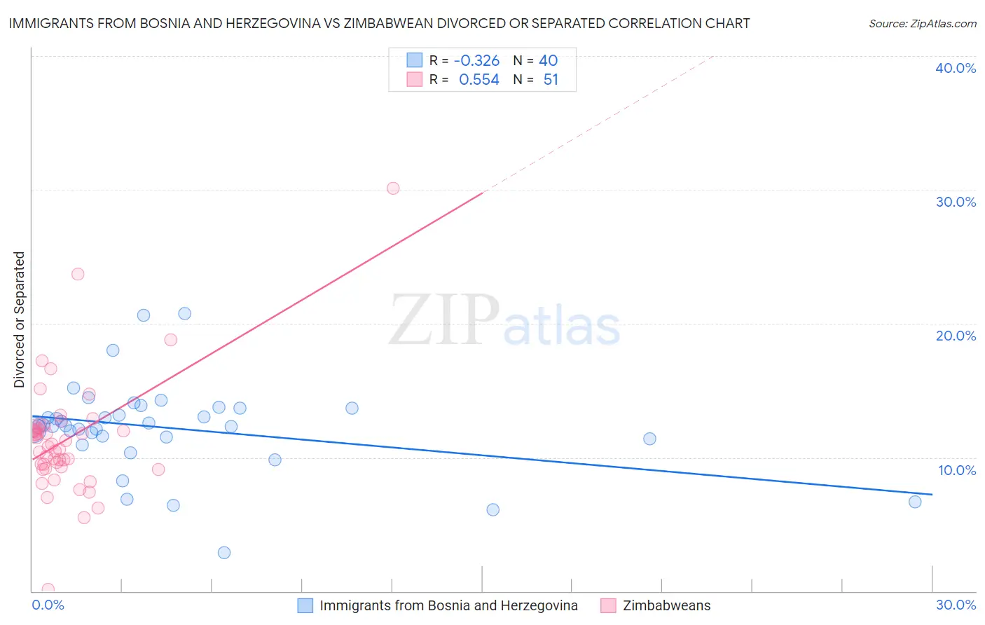 Immigrants from Bosnia and Herzegovina vs Zimbabwean Divorced or Separated