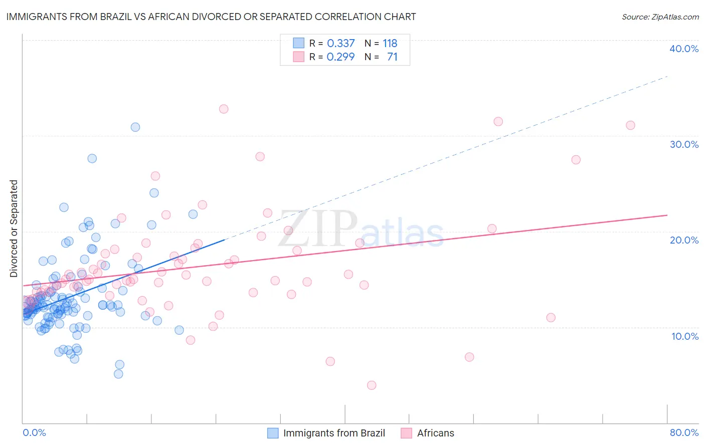 Immigrants from Brazil vs African Divorced or Separated