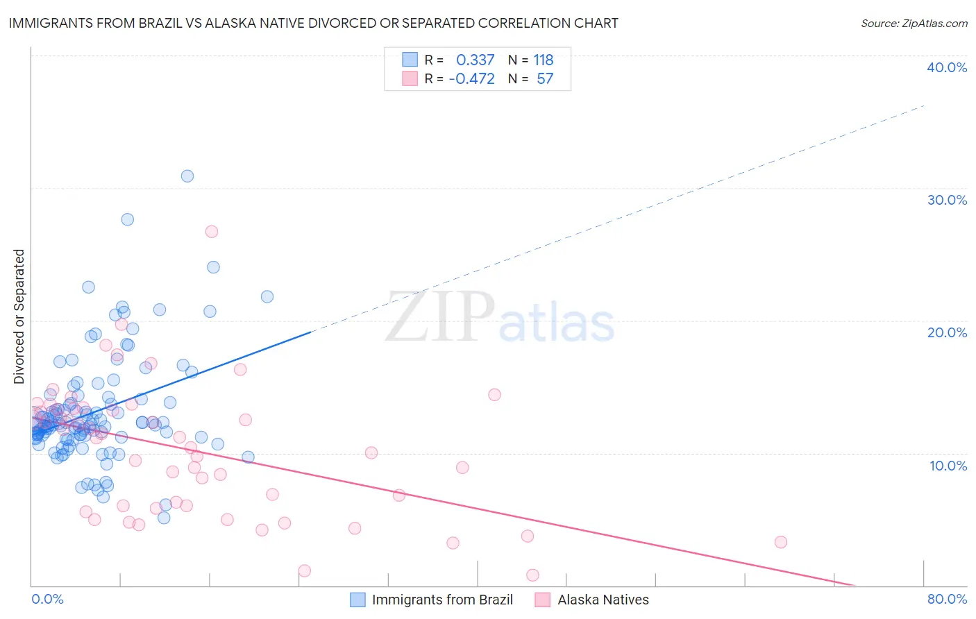 Immigrants from Brazil vs Alaska Native Divorced or Separated