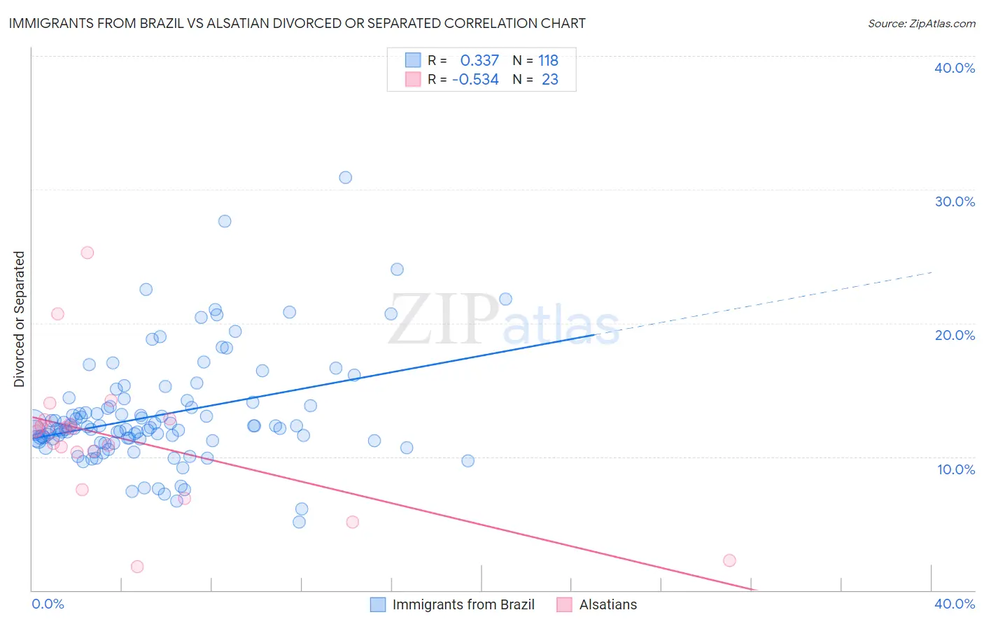 Immigrants from Brazil vs Alsatian Divorced or Separated
