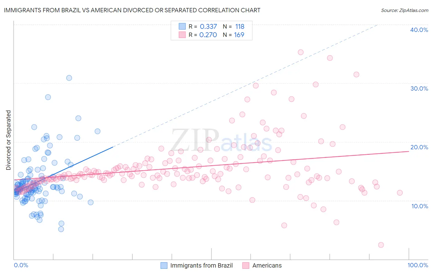 Immigrants from Brazil vs American Divorced or Separated