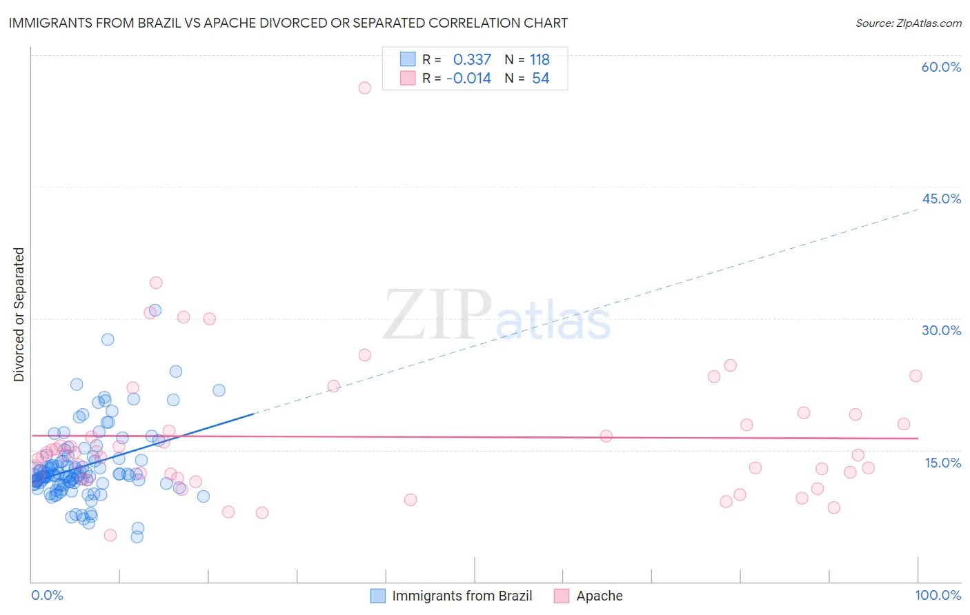 Immigrants from Brazil vs Apache Divorced or Separated
