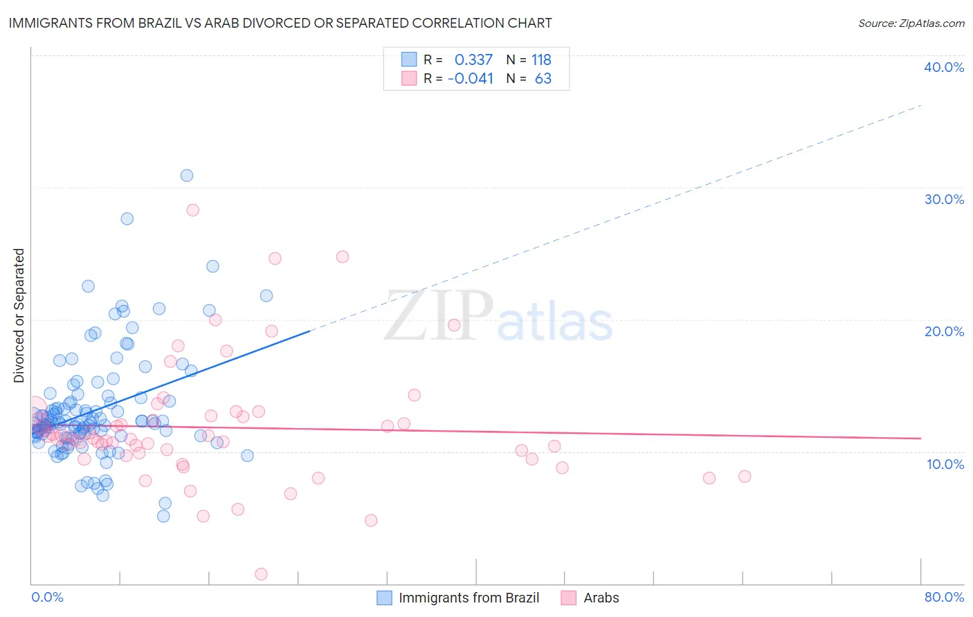 Immigrants from Brazil vs Arab Divorced or Separated