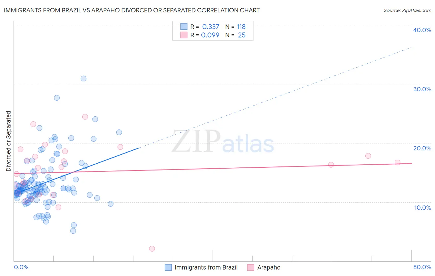 Immigrants from Brazil vs Arapaho Divorced or Separated