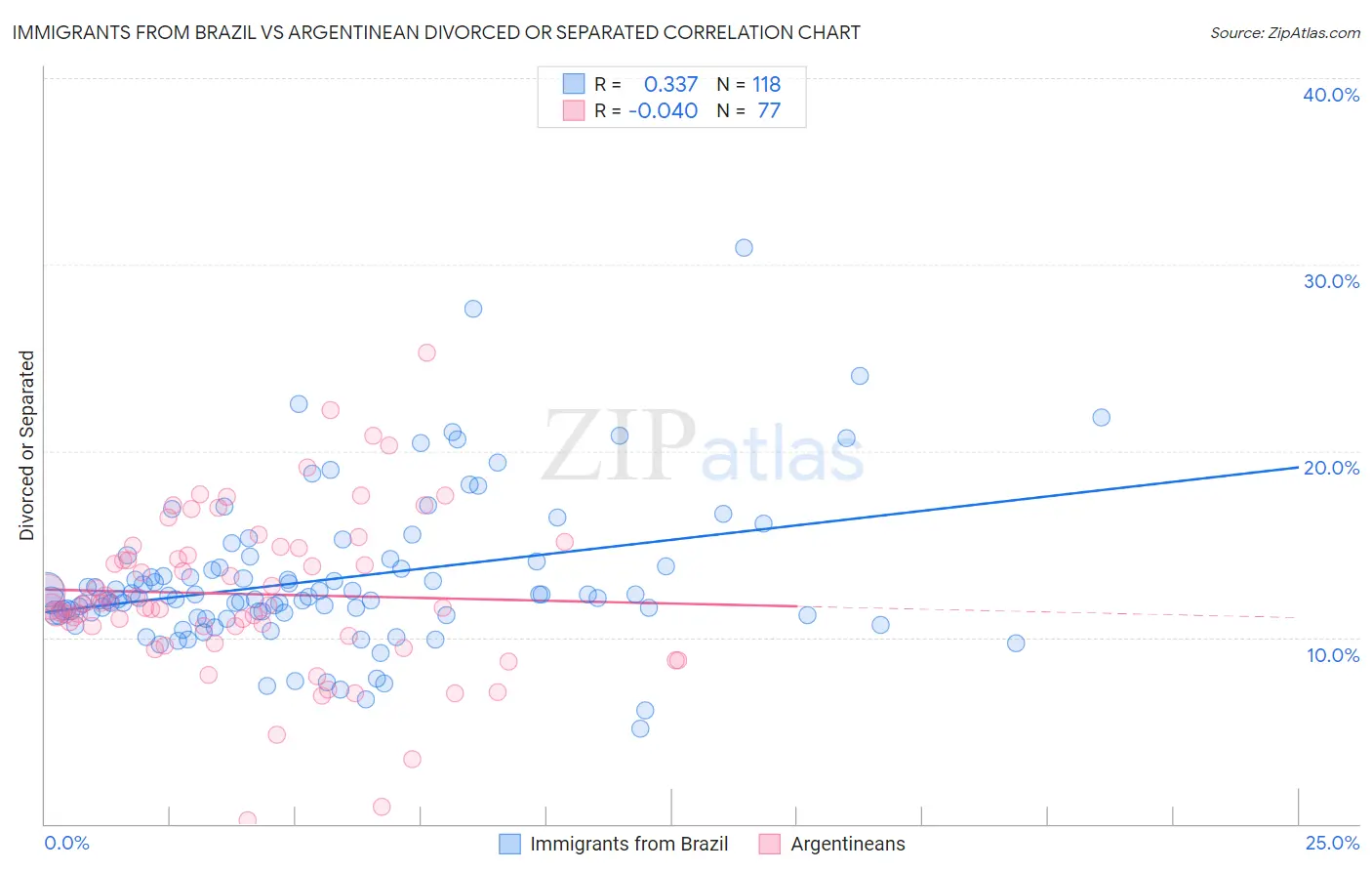 Immigrants from Brazil vs Argentinean Divorced or Separated