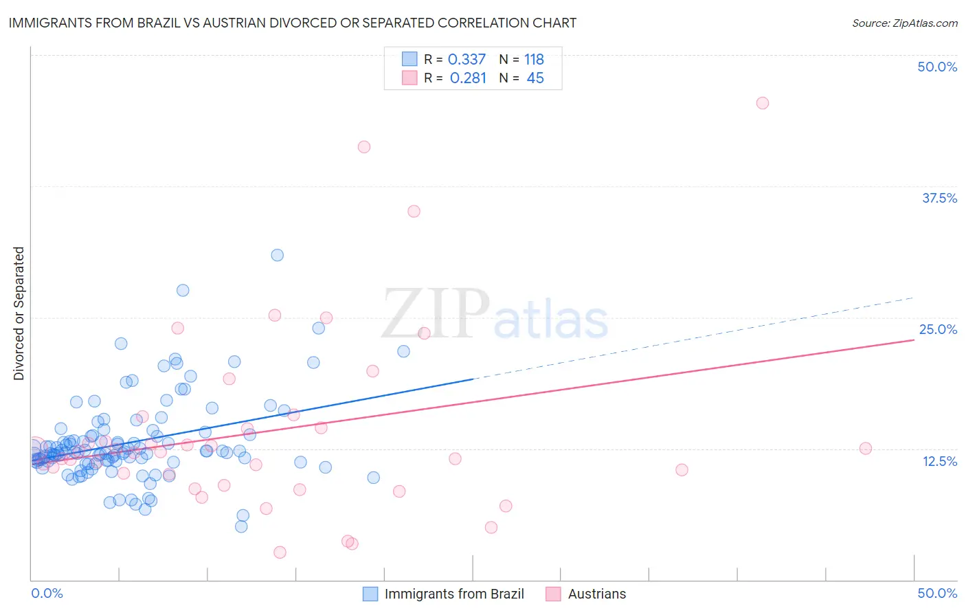 Immigrants from Brazil vs Austrian Divorced or Separated