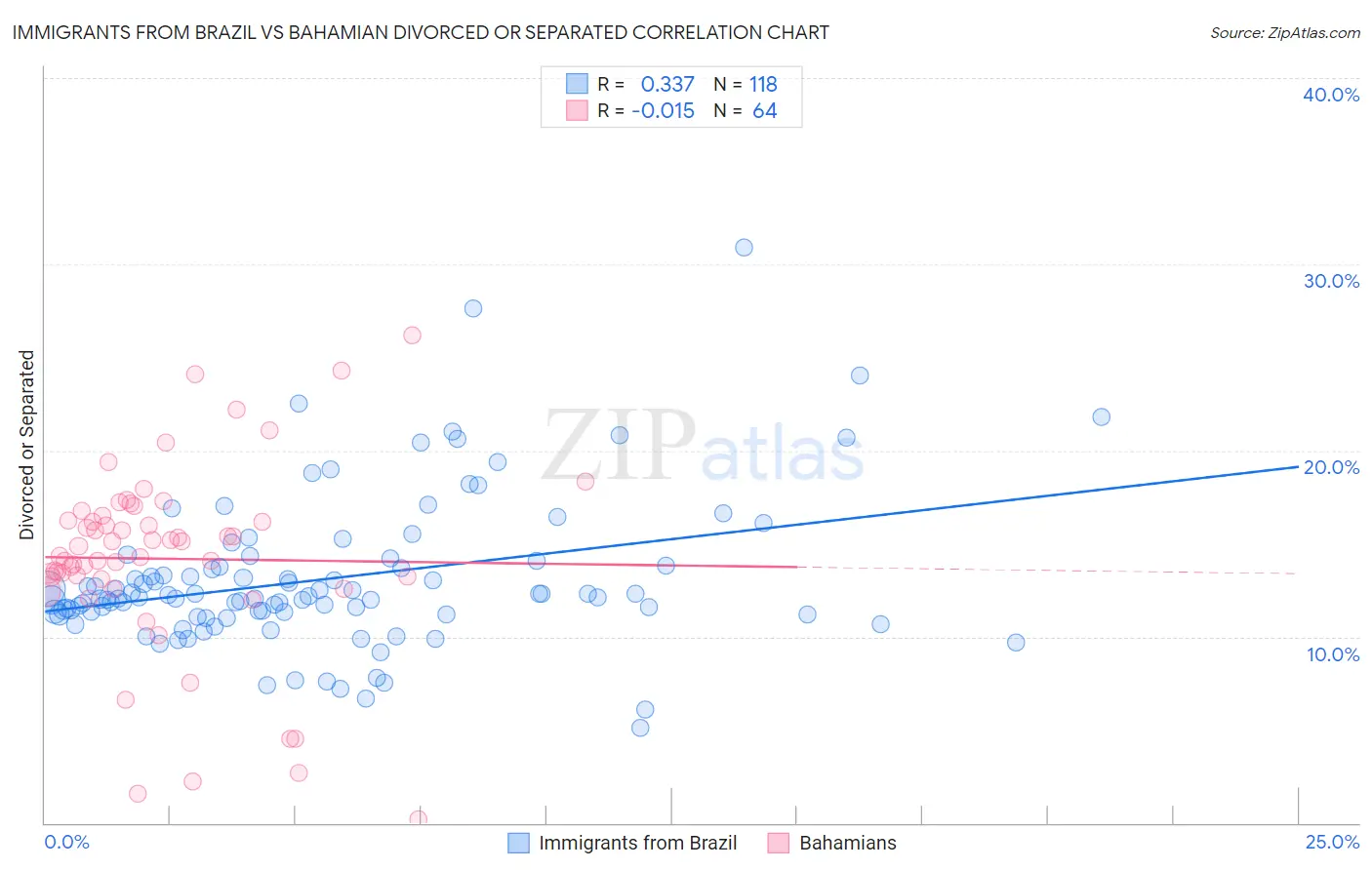 Immigrants from Brazil vs Bahamian Divorced or Separated