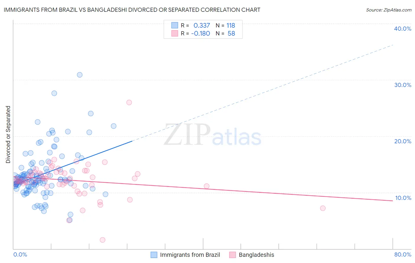 Immigrants from Brazil vs Bangladeshi Divorced or Separated