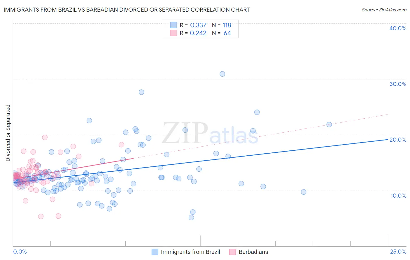 Immigrants from Brazil vs Barbadian Divorced or Separated
