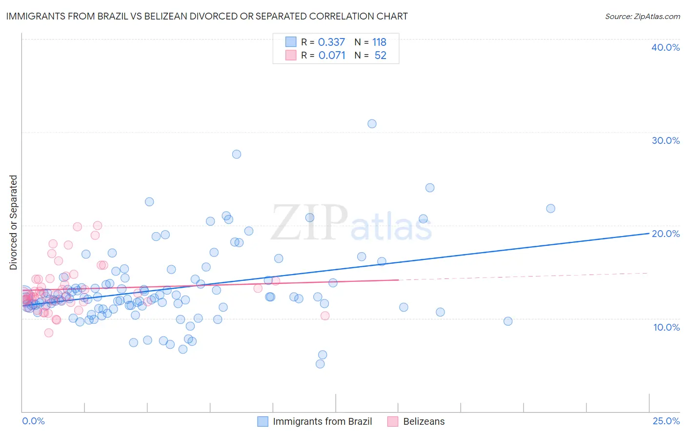 Immigrants from Brazil vs Belizean Divorced or Separated