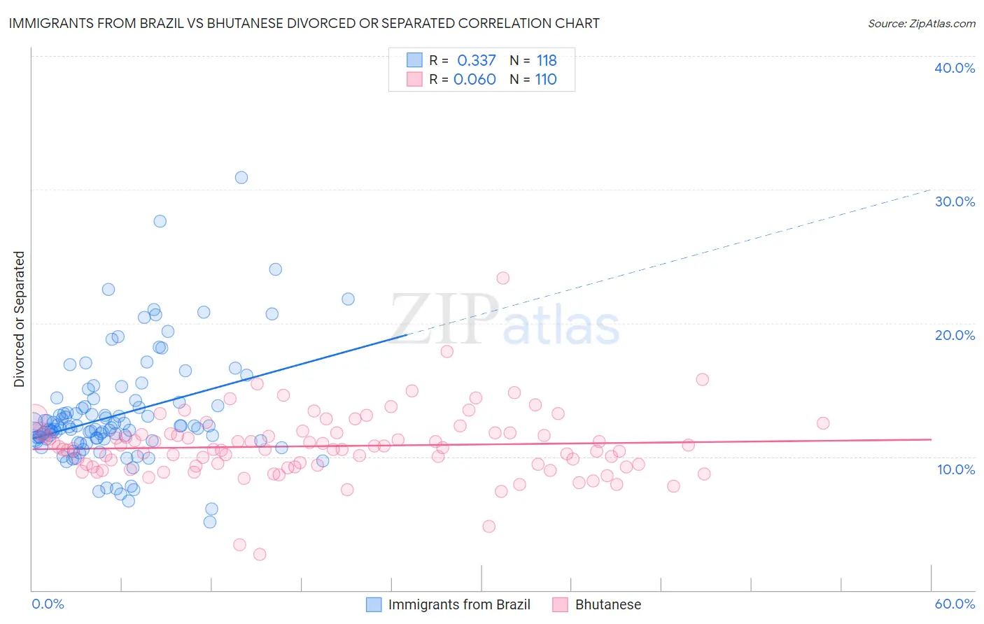 Immigrants from Brazil vs Bhutanese Divorced or Separated