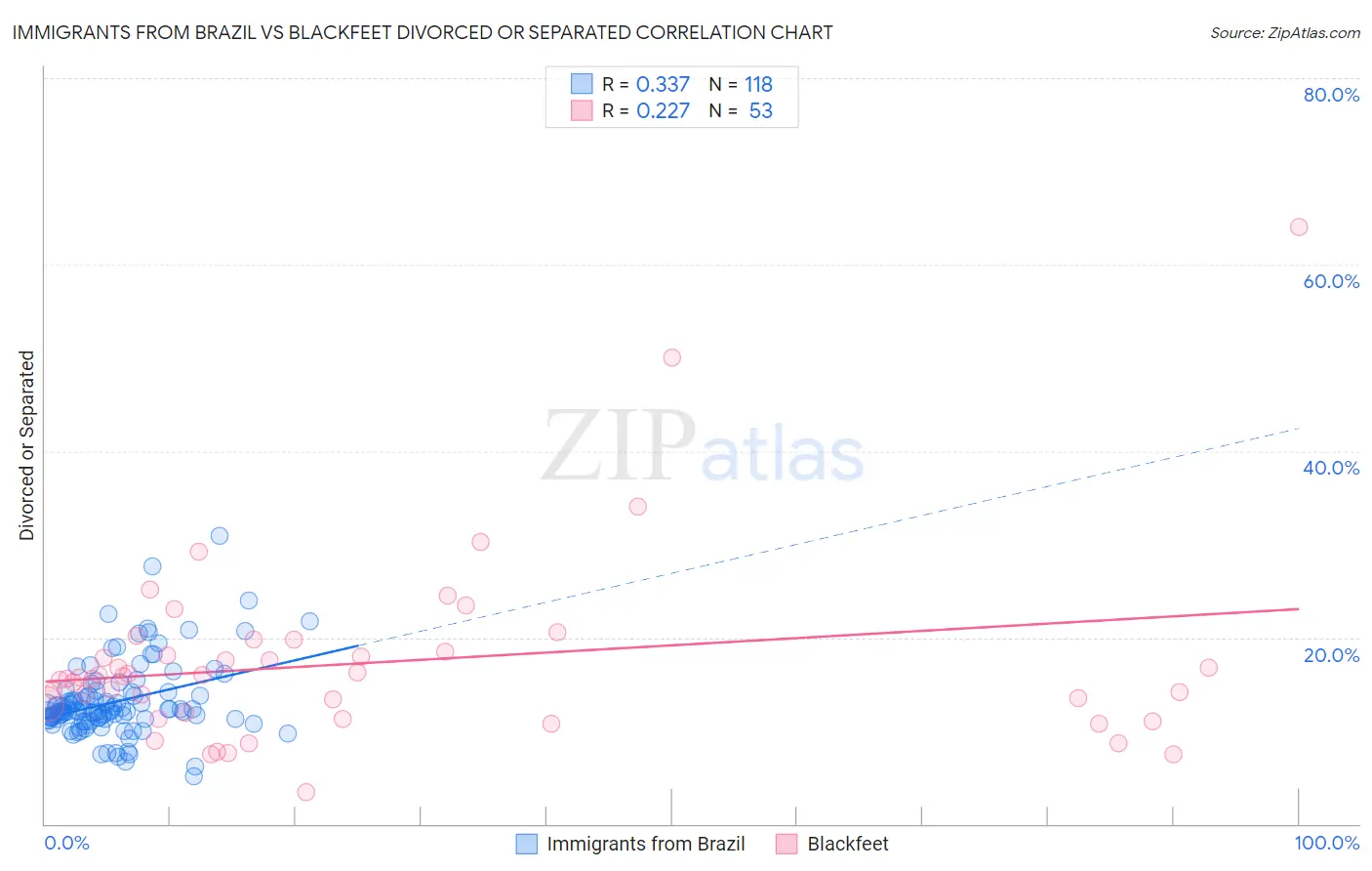 Immigrants from Brazil vs Blackfeet Divorced or Separated