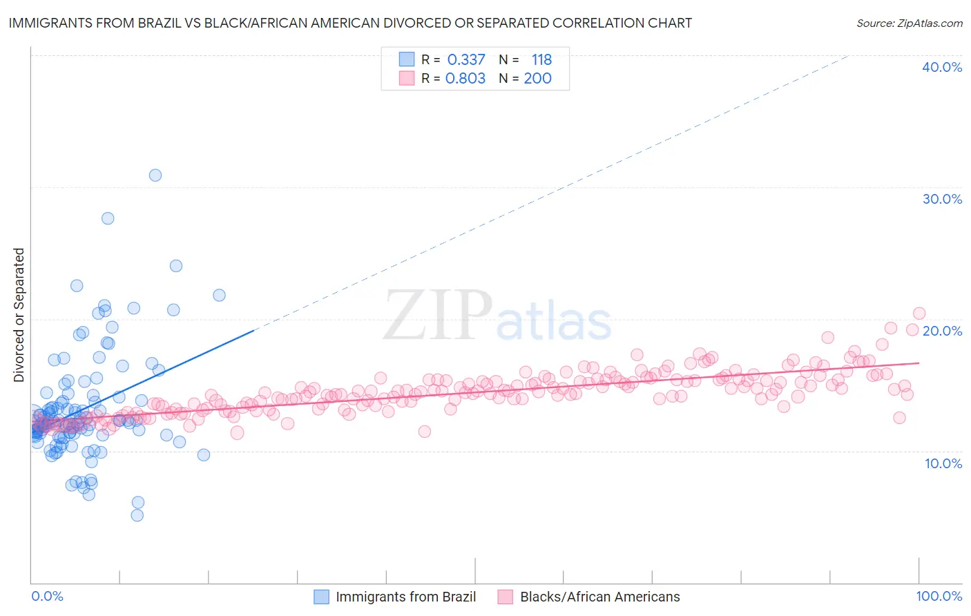 Immigrants from Brazil vs Black/African American Divorced or Separated