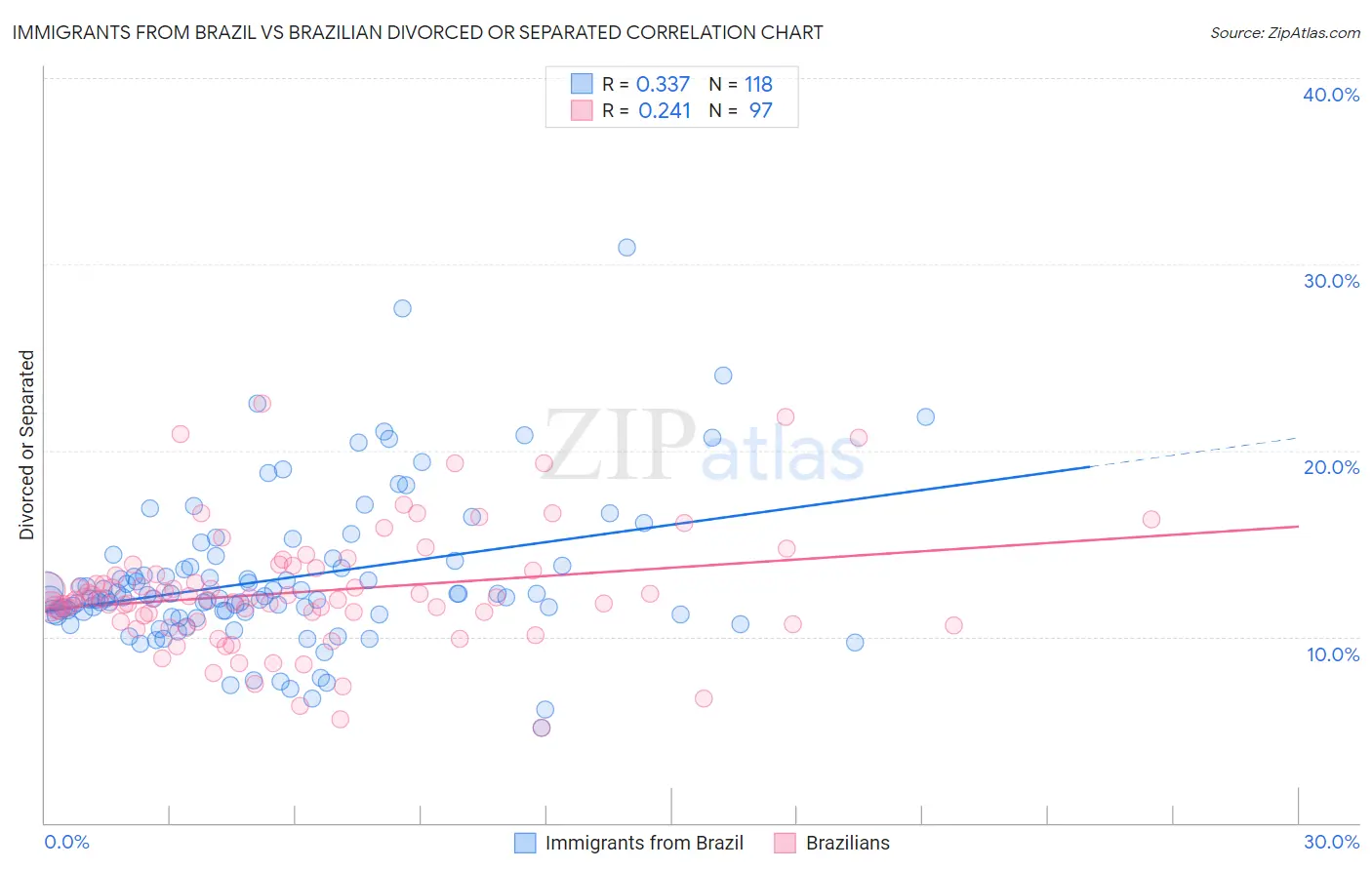 Immigrants from Brazil vs Brazilian Divorced or Separated