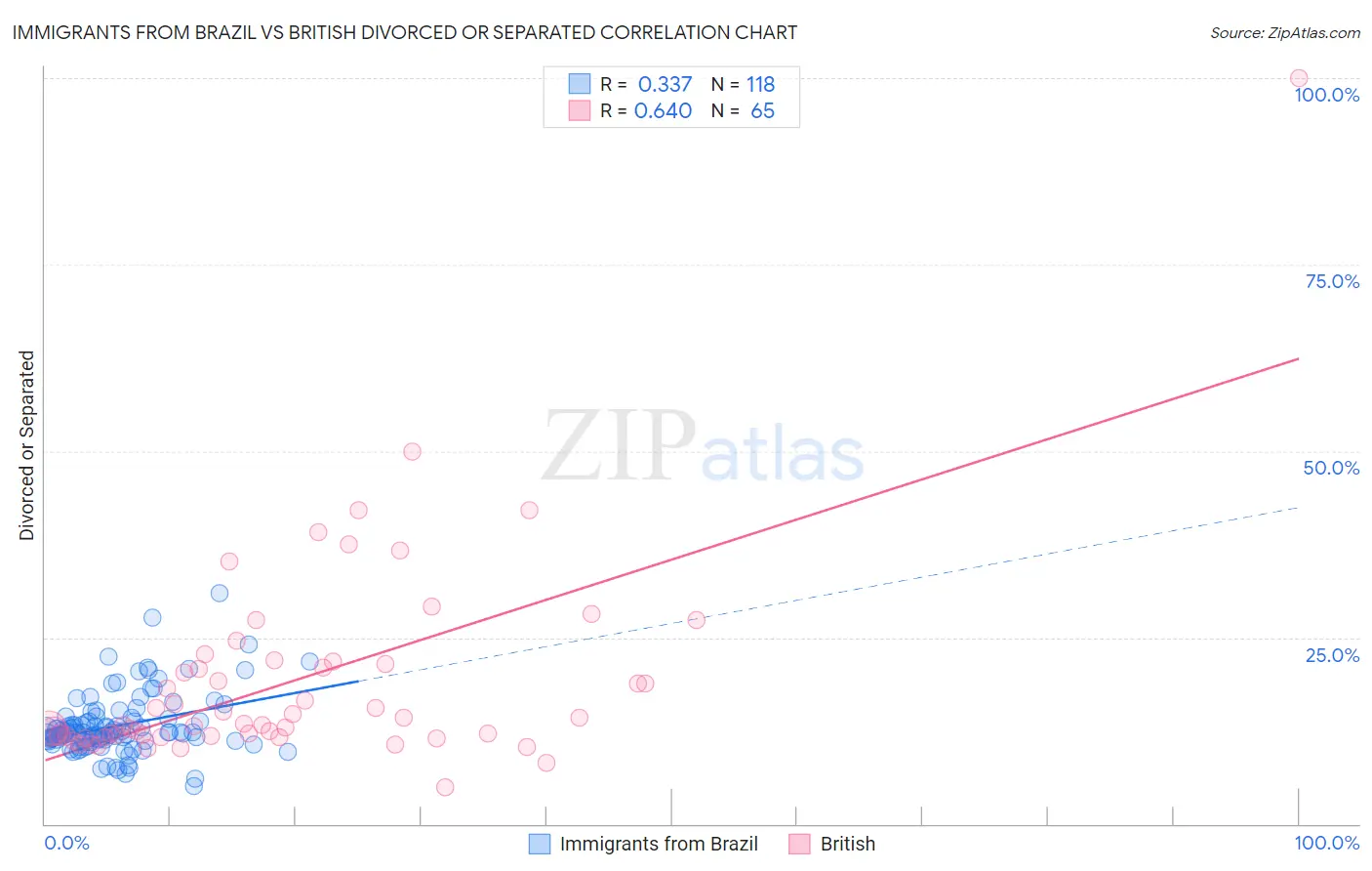 Immigrants from Brazil vs British Divorced or Separated