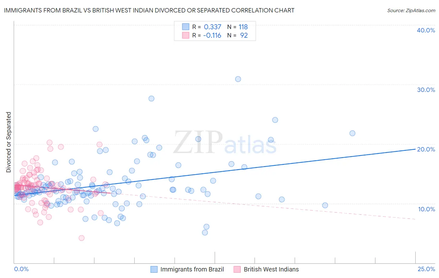 Immigrants from Brazil vs British West Indian Divorced or Separated