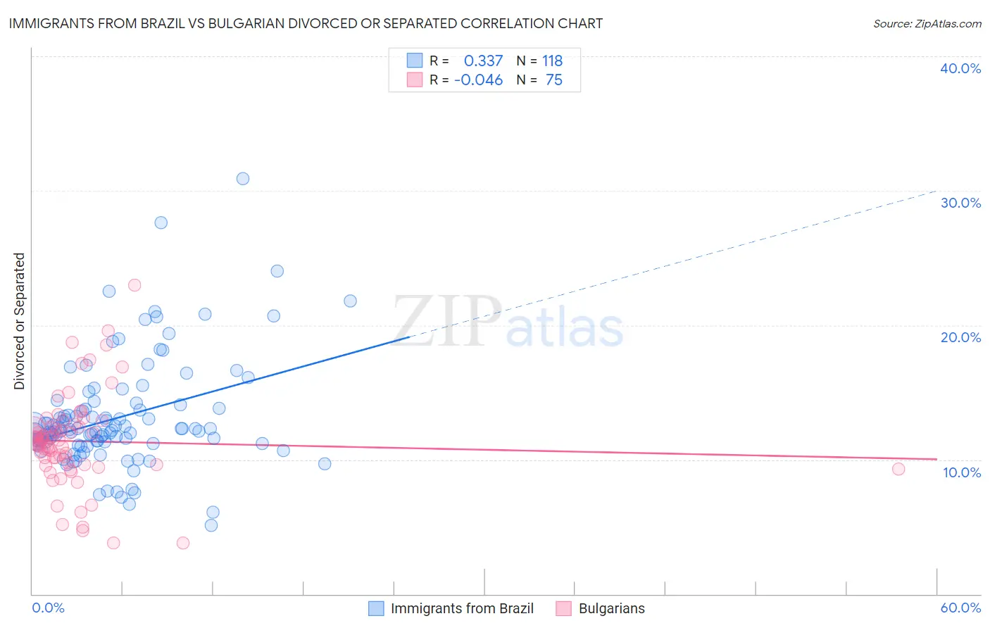 Immigrants from Brazil vs Bulgarian Divorced or Separated
