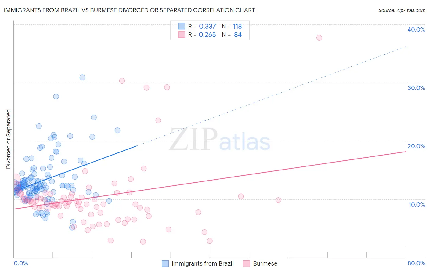 Immigrants from Brazil vs Burmese Divorced or Separated