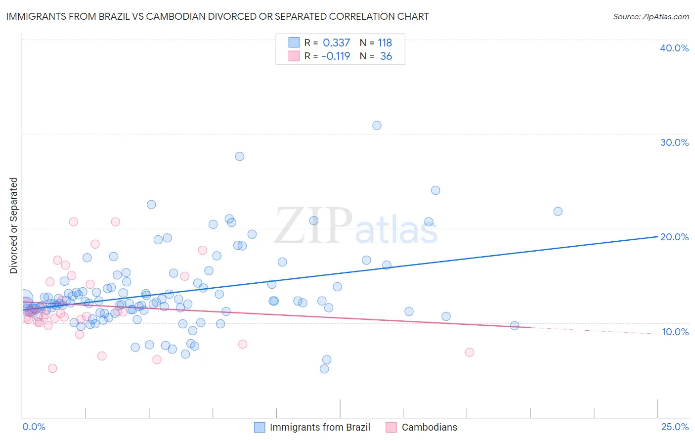 Immigrants from Brazil vs Cambodian Divorced or Separated
