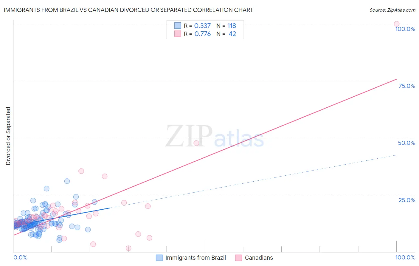 Immigrants from Brazil vs Canadian Divorced or Separated