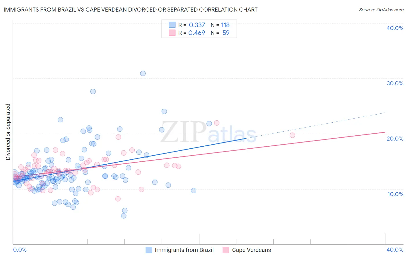 Immigrants from Brazil vs Cape Verdean Divorced or Separated