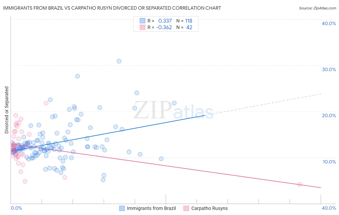 Immigrants from Brazil vs Carpatho Rusyn Divorced or Separated