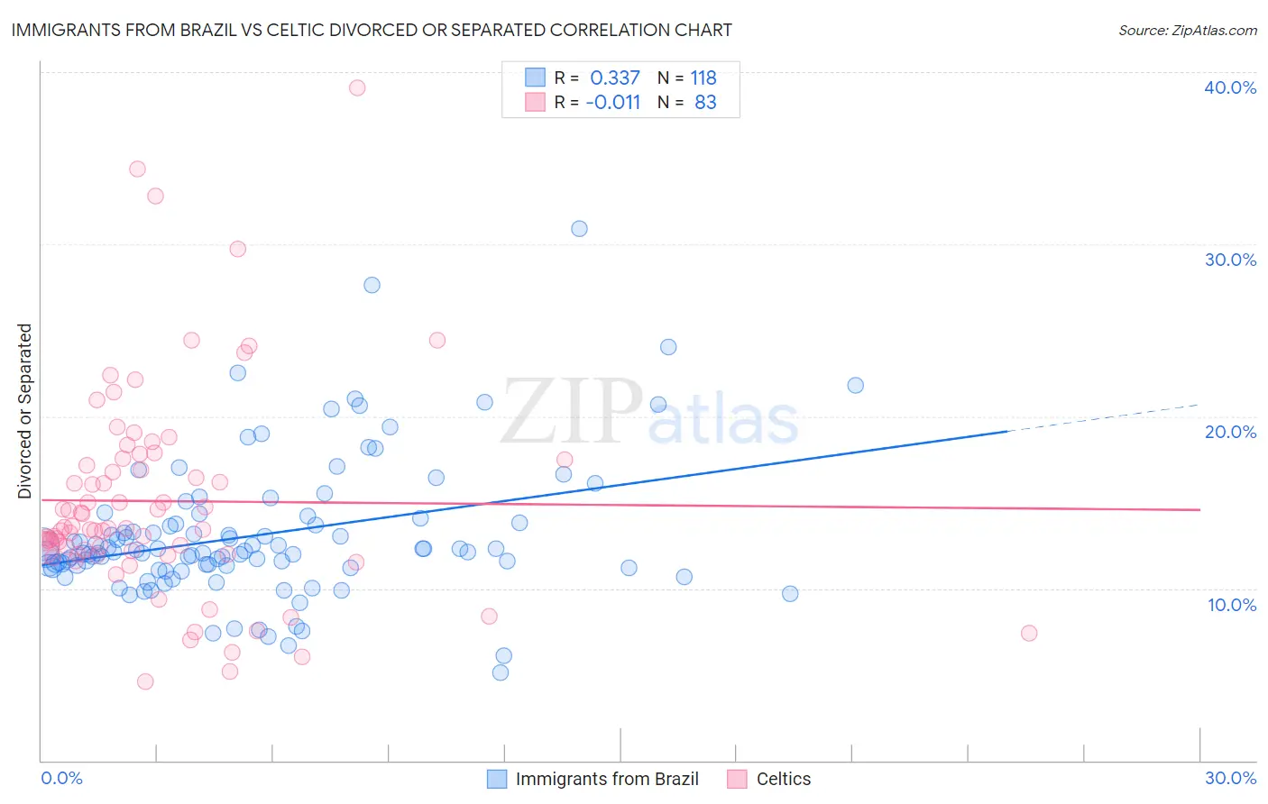 Immigrants from Brazil vs Celtic Divorced or Separated