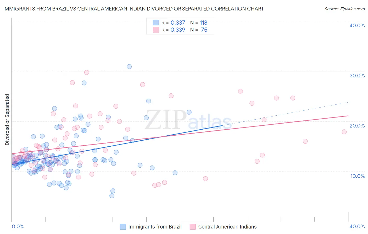 Immigrants from Brazil vs Central American Indian Divorced or Separated