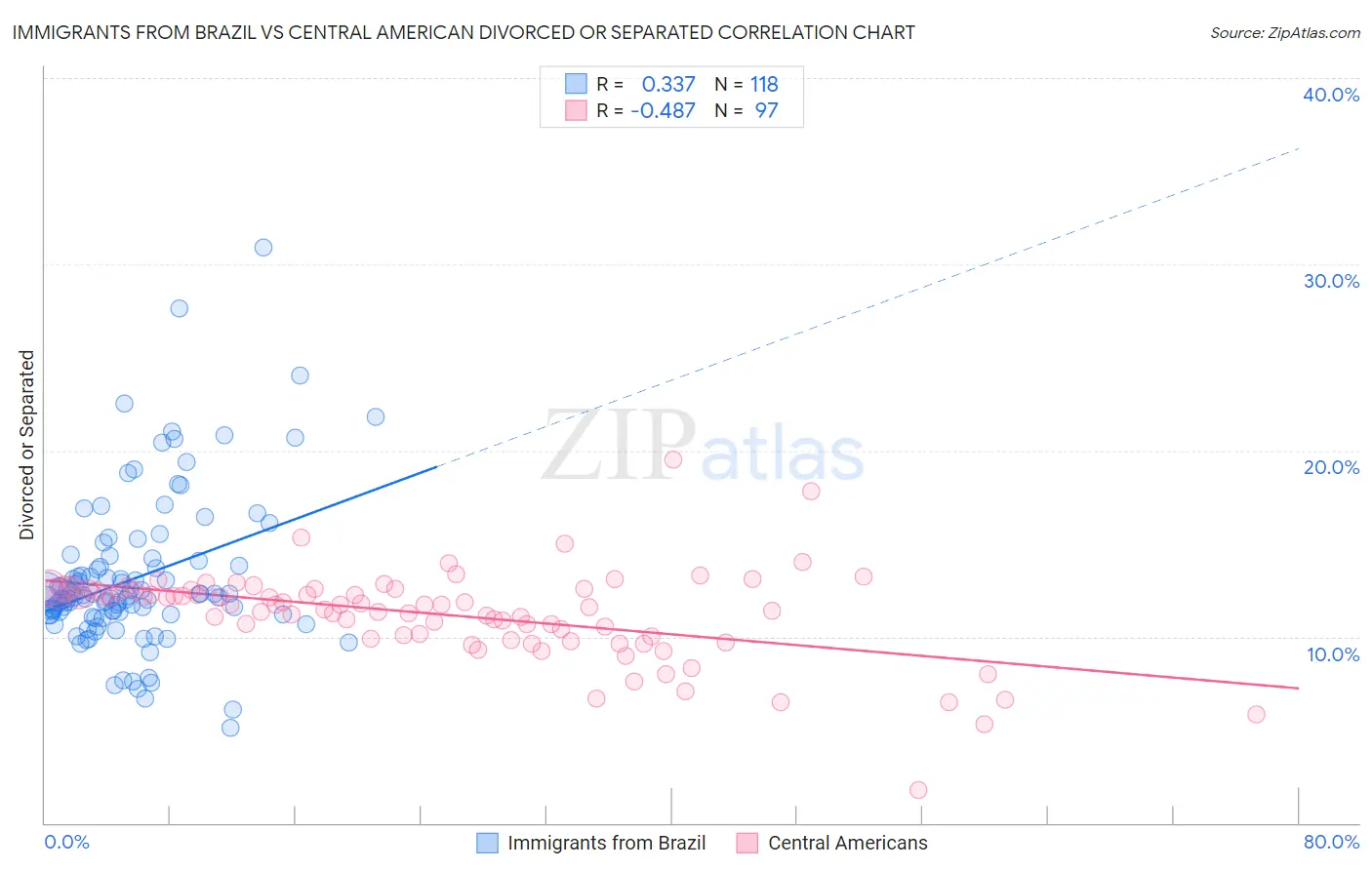Immigrants from Brazil vs Central American Divorced or Separated