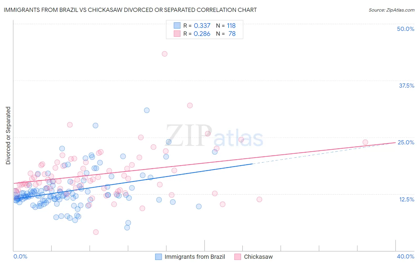 Immigrants from Brazil vs Chickasaw Divorced or Separated