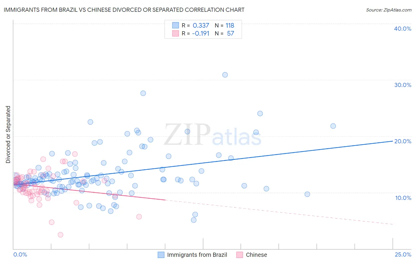 Immigrants from Brazil vs Chinese Divorced or Separated