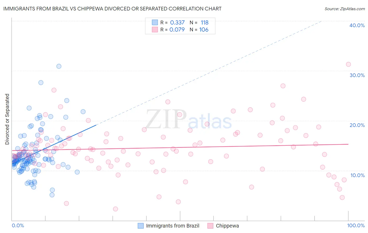 Immigrants from Brazil vs Chippewa Divorced or Separated
