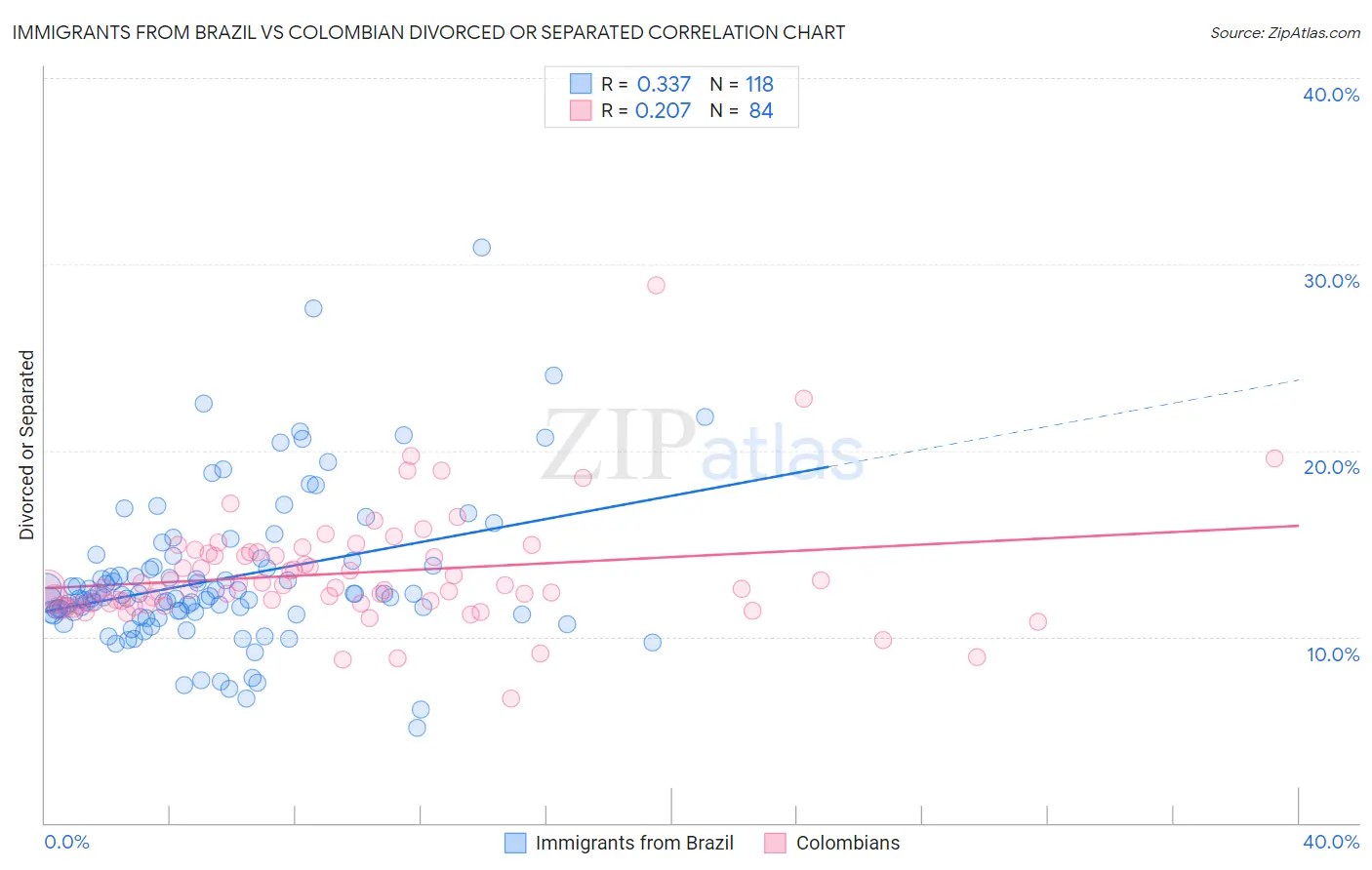 Immigrants from Brazil vs Colombian Divorced or Separated