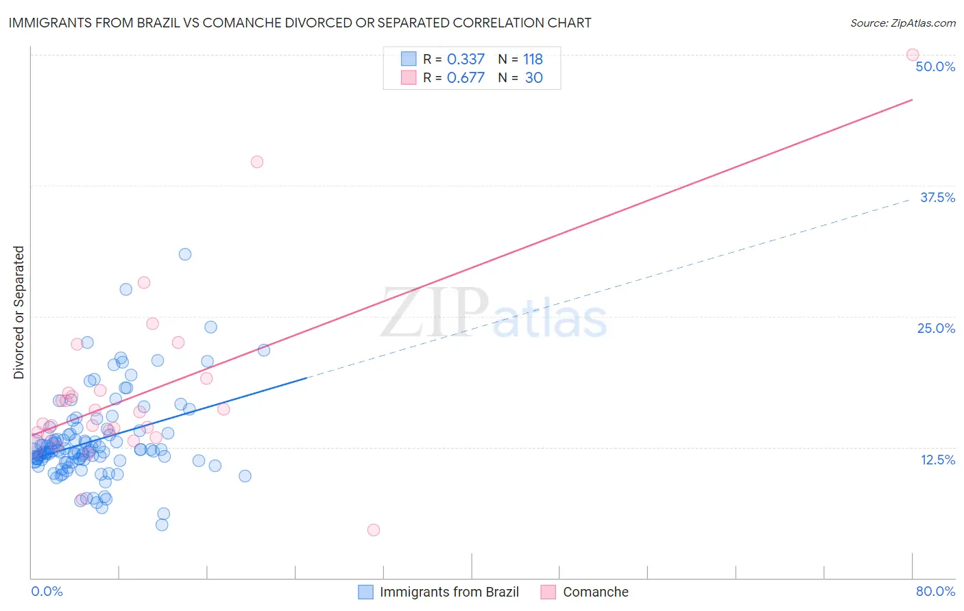 Immigrants from Brazil vs Comanche Divorced or Separated