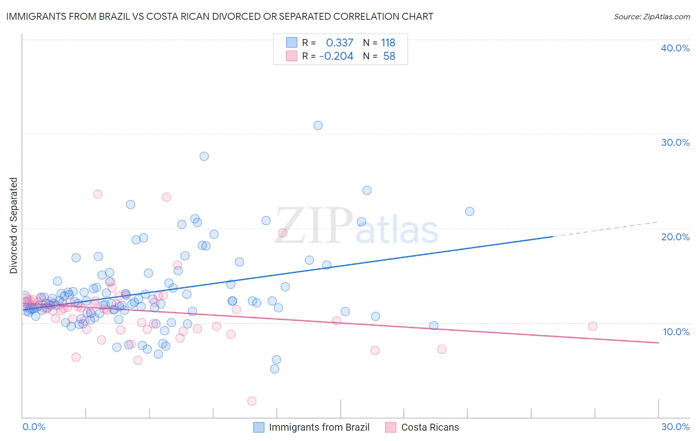 Immigrants from Brazil vs Costa Rican Divorced or Separated