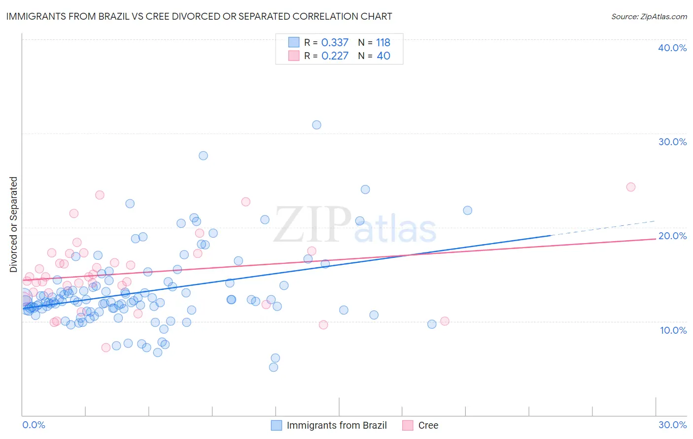 Immigrants from Brazil vs Cree Divorced or Separated