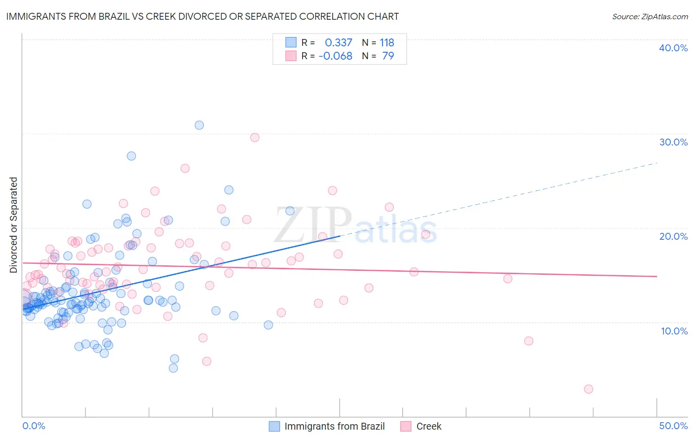 Immigrants from Brazil vs Creek Divorced or Separated