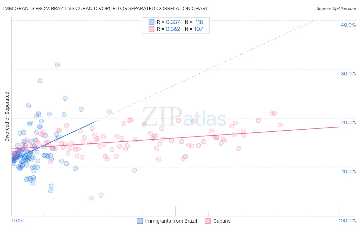 Immigrants from Brazil vs Cuban Divorced or Separated